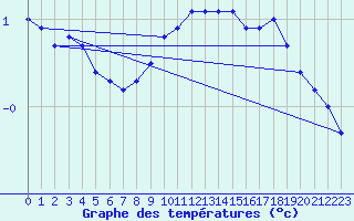 Courbe de tempratures pour Chojnice