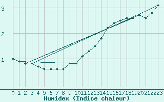 Courbe de l'humidex pour Glen Ogle