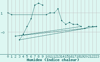 Courbe de l'humidex pour Suomussalmi Pesio