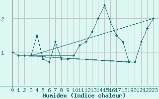 Courbe de l'humidex pour Grand Saint Bernard (Sw)
