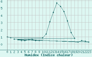 Courbe de l'humidex pour La Souterraine (23)