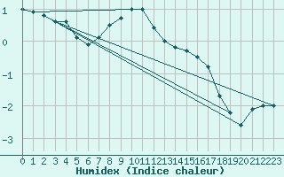 Courbe de l'humidex pour Kaskinen Salgrund