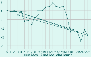 Courbe de l'humidex pour Schpfheim