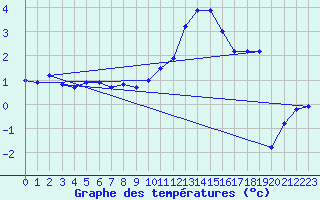 Courbe de tempratures pour Rmering-ls-Puttelange (57)