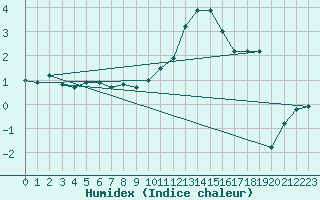 Courbe de l'humidex pour Rmering-ls-Puttelange (57)