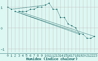 Courbe de l'humidex pour Liepaja