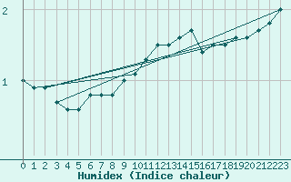 Courbe de l'humidex pour Ballon de Servance (70)
