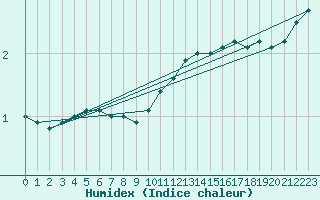 Courbe de l'humidex pour Vagney (88)