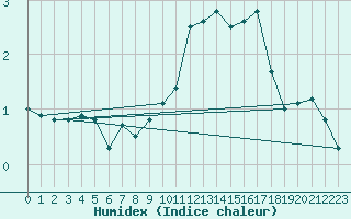 Courbe de l'humidex pour Aigleton - Nivose (38)