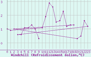 Courbe du refroidissement olien pour Bouelles (76)