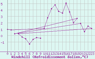 Courbe du refroidissement olien pour Pordic (22)