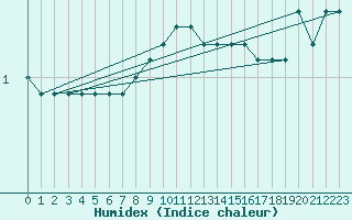 Courbe de l'humidex pour Moldova Veche