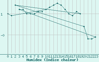 Courbe de l'humidex pour Simplon-Dorf