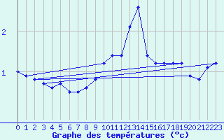 Courbe de tempratures pour Weinbiet