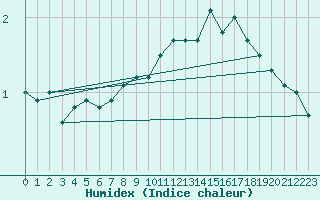 Courbe de l'humidex pour Dragsf Jard Vano