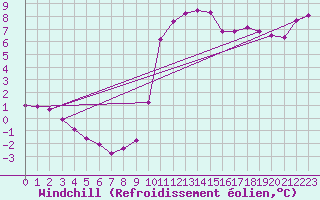 Courbe du refroidissement olien pour Mouilleron-le-Captif (85)