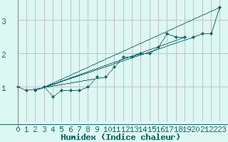 Courbe de l'humidex pour Mont-Aigoual (30)