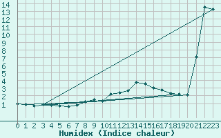 Courbe de l'humidex pour Saint Gallen