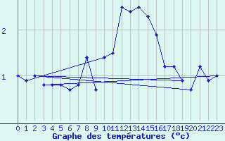 Courbe de tempratures pour Kloevsjoehoejden