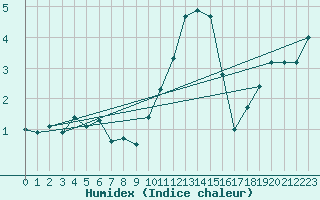 Courbe de l'humidex pour Edinburgh (UK)