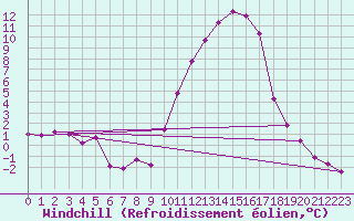 Courbe du refroidissement olien pour Anglars St-Flix(12)