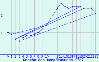 Courbe de tempratures pour Giessen