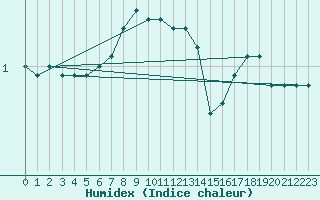 Courbe de l'humidex pour Uto