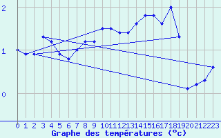 Courbe de tempratures pour Vf. Omu