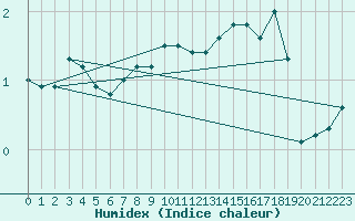 Courbe de l'humidex pour Vf. Omu