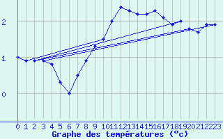 Courbe de tempratures pour Katschberg
