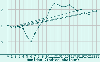 Courbe de l'humidex pour Katschberg