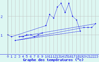 Courbe de tempratures pour Belfort (90)