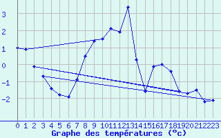 Courbe de tempratures pour Chaumont (Sw)