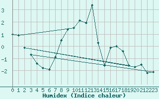 Courbe de l'humidex pour Chaumont (Sw)