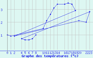 Courbe de tempratures pour Kolobrzeg