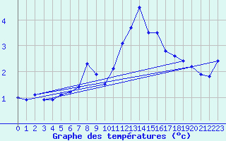 Courbe de tempratures pour Santa Maria, Val Mestair