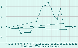 Courbe de l'humidex pour Achenkirch