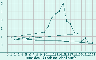 Courbe de l'humidex pour Cairnwell