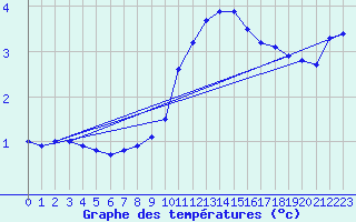 Courbe de tempratures pour Berus