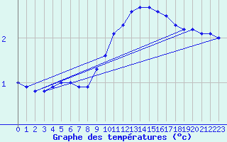 Courbe de tempratures pour Lerida (Esp)