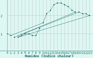 Courbe de l'humidex pour Lerida (Esp)