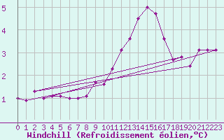 Courbe du refroidissement olien pour Sermange-Erzange (57)