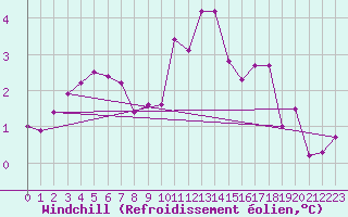 Courbe du refroidissement olien pour Ummendorf