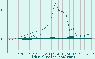 Courbe de l'humidex pour Pershore