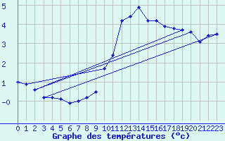 Courbe de tempratures pour Hoherodskopf-Vogelsberg