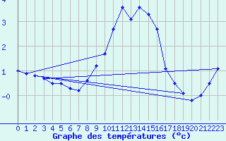 Courbe de tempratures pour Schmuecke