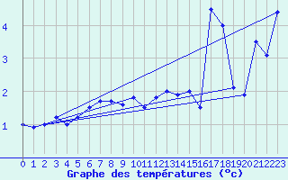 Courbe de tempratures pour Holmon