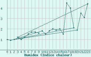 Courbe de l'humidex pour Holmon