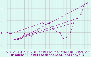Courbe du refroidissement olien pour Pila