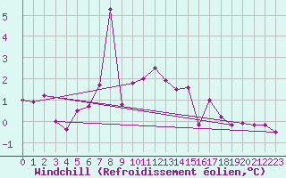 Courbe du refroidissement olien pour Nyon-Changins (Sw)